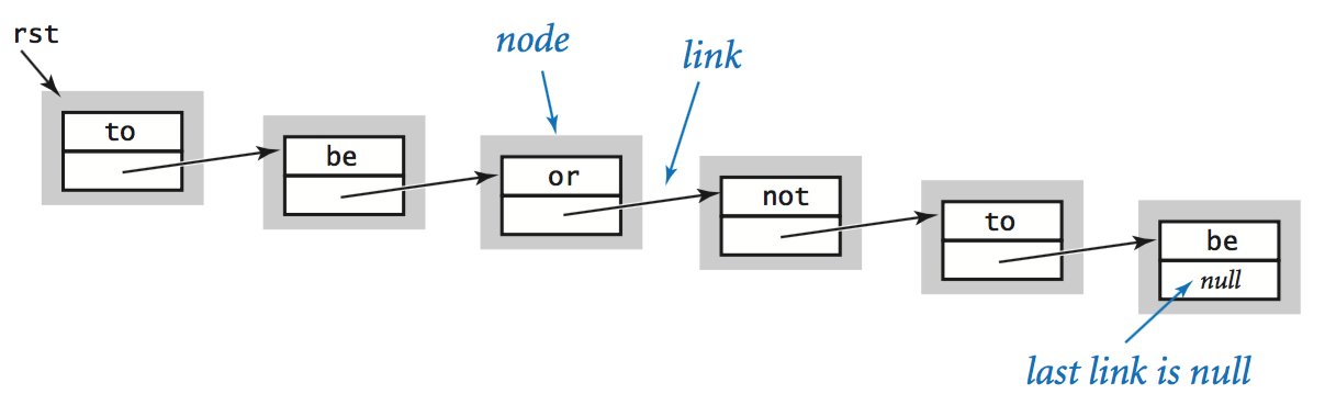 Anatomy of a singly linked list