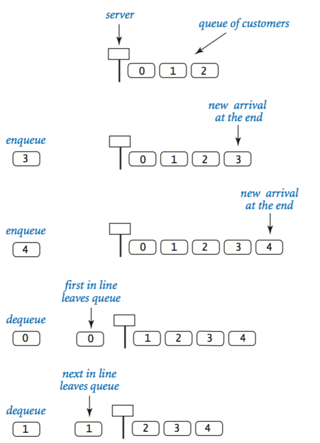 Queue remove. Java queue реализации. Очередь java методы. Классы реализующие queue java. Методы queue java.