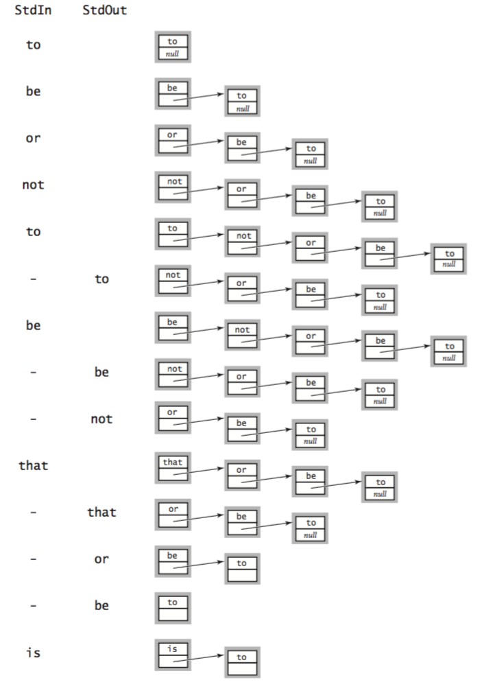 trace of stack implementation using a linked list of strings
