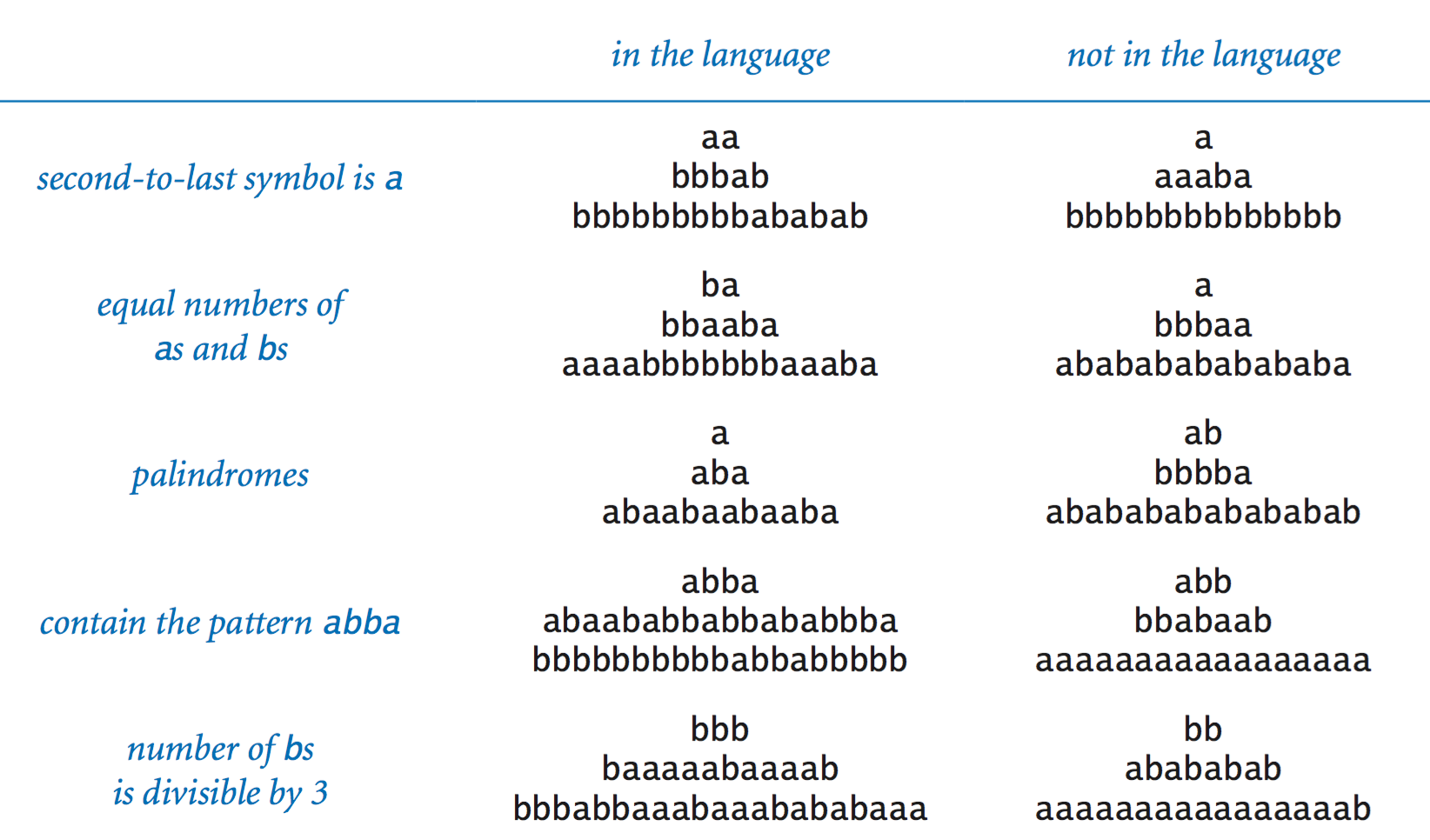 formal languages over a binary alphabet