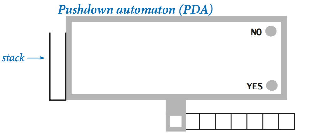 pushdown automata (PDA)