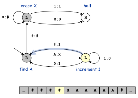 updated Turing machine state diagram