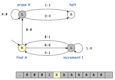 updated Turing machine state diagram