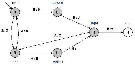 Turing machine state diagram