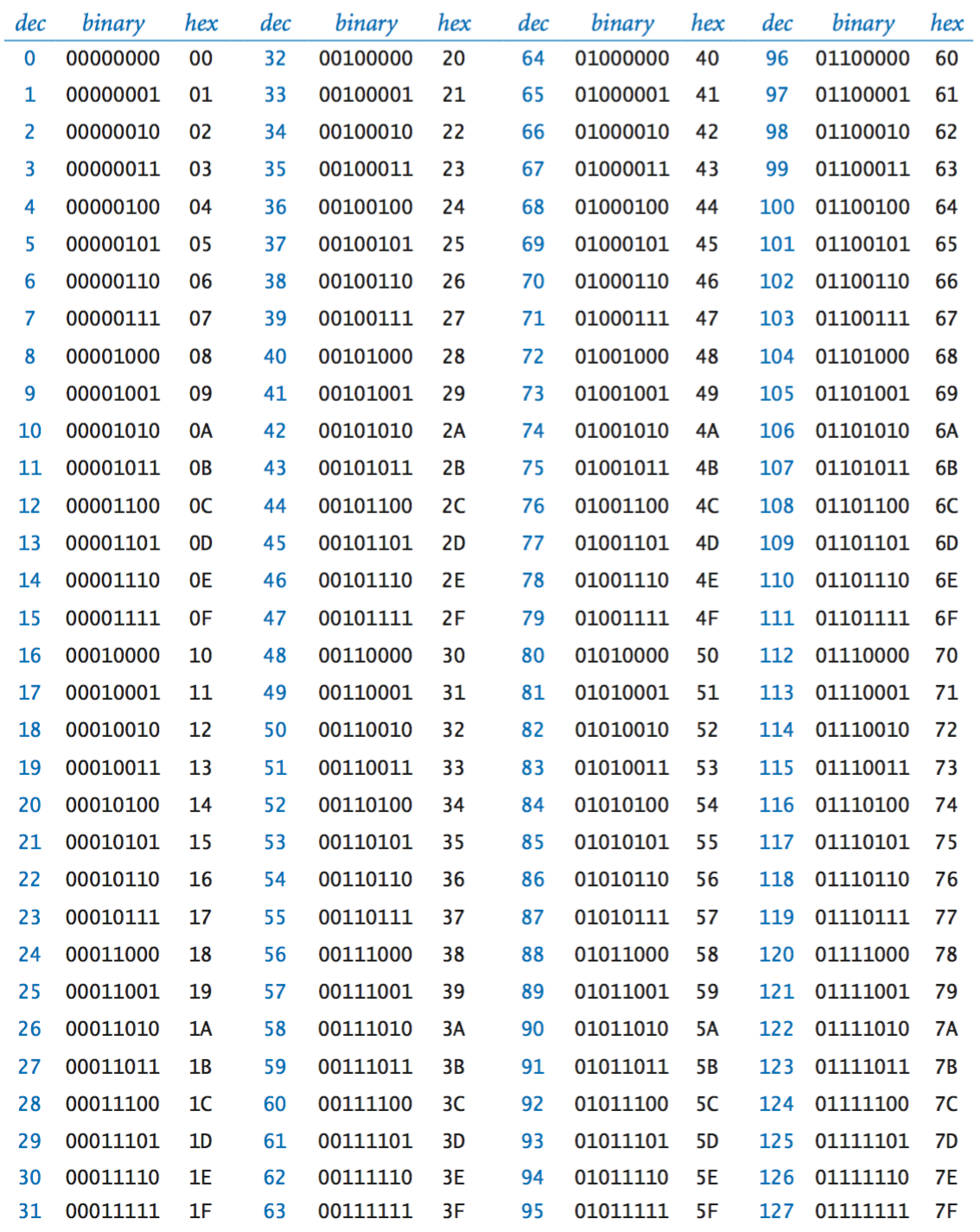 binary, decimal, and hex 00-7F