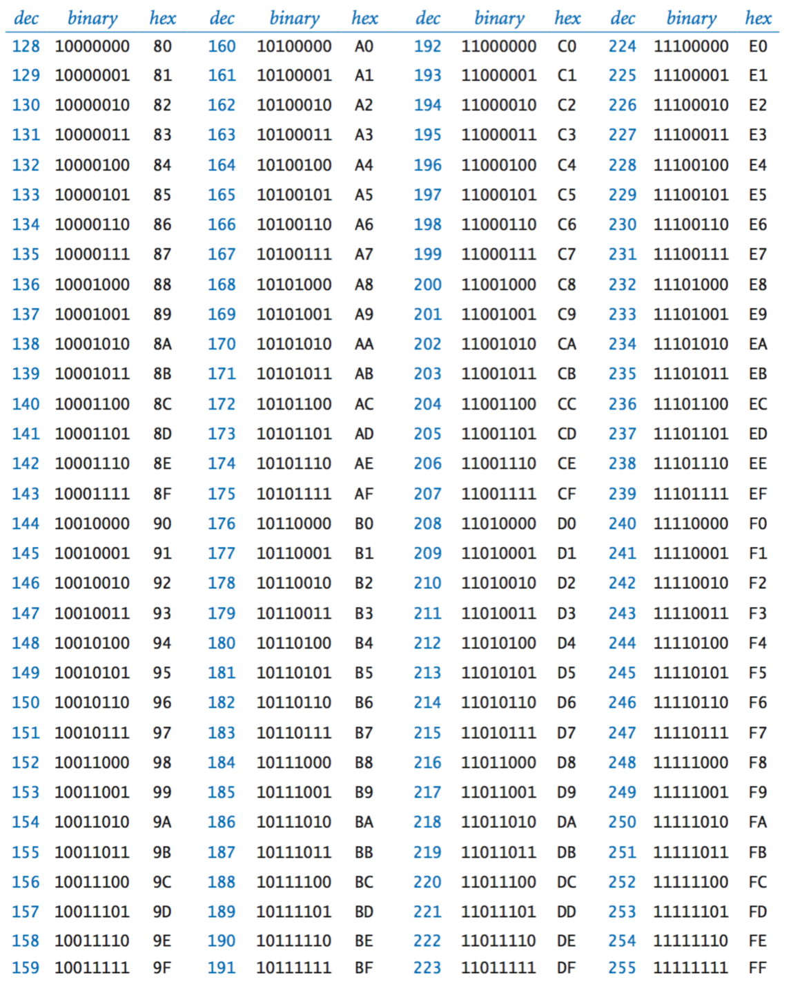binary, decimal, and hex 80-FF