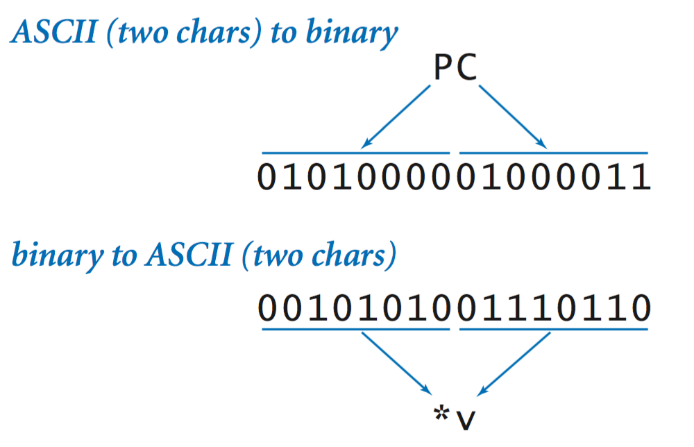 ASCII to binary