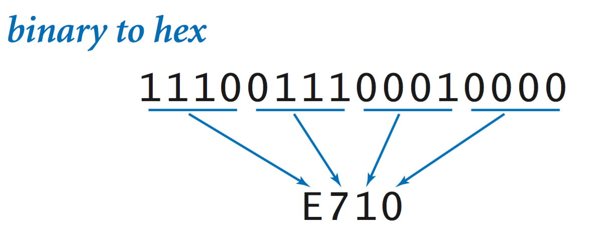 Binary to hexadecimal conversion