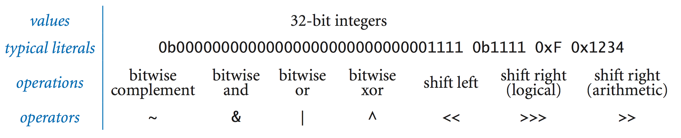 bit manipulation operations in Java