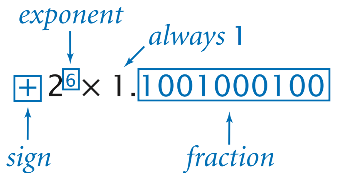 anatomy of a floating-point number