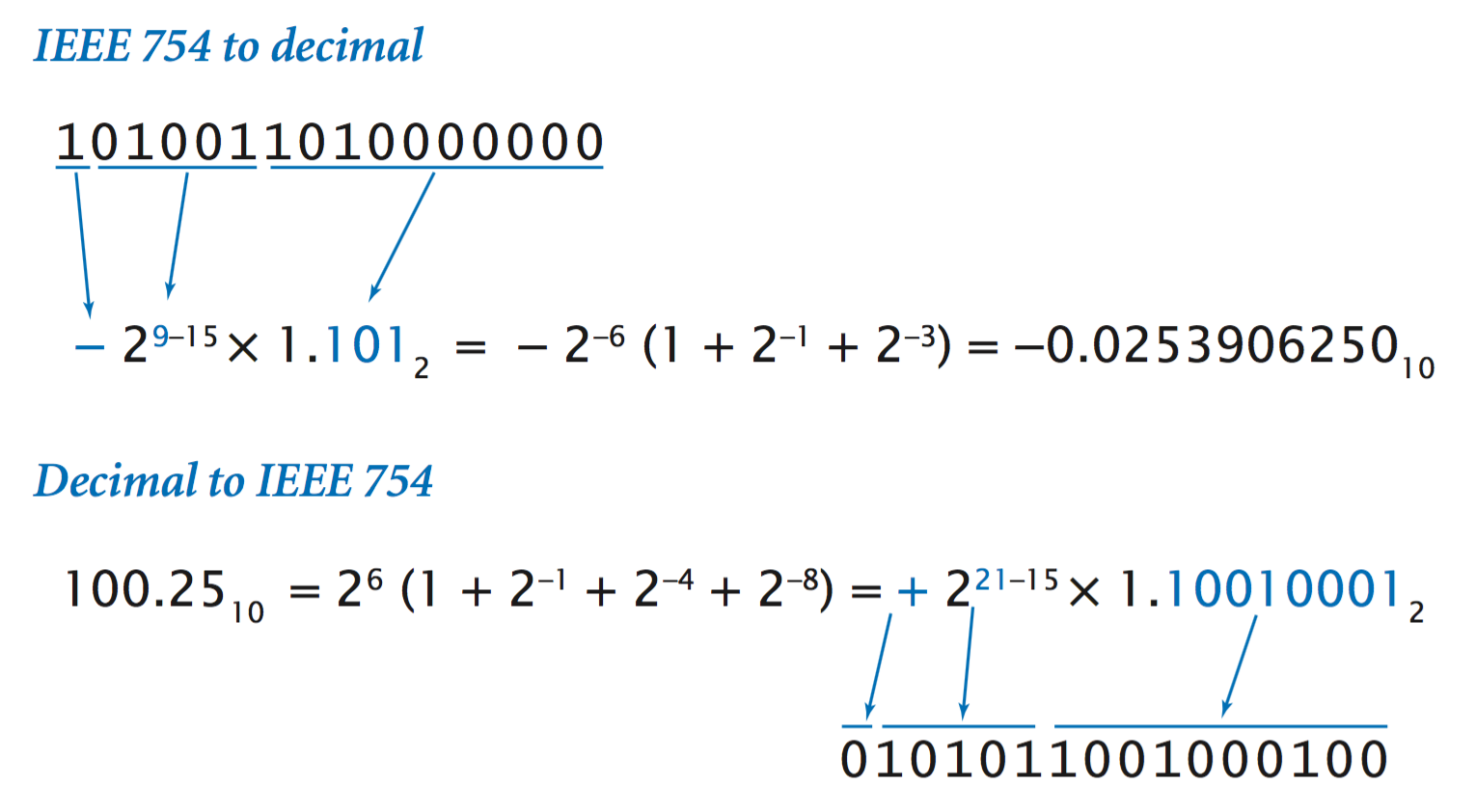 floating point to decimal conversions