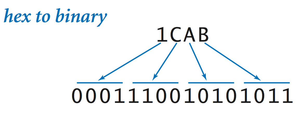 Hexadecimal to binary conversion