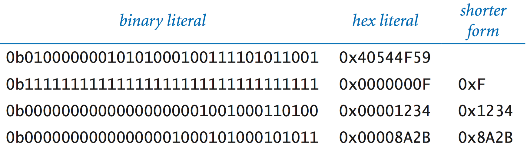 binary, decimal, and hex literals