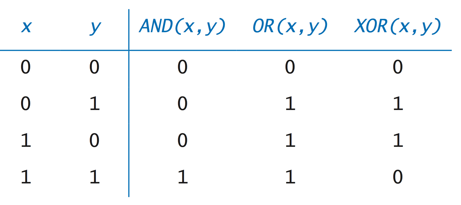 truth table for AND, OR, and XOR
