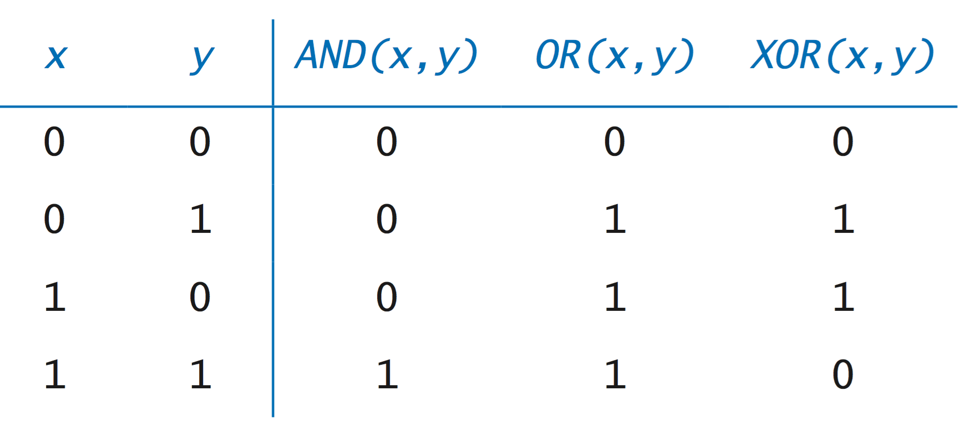 Plog - xor truth table (typo?) - #2 by Danjel - Eurorack - Intellijel Forum