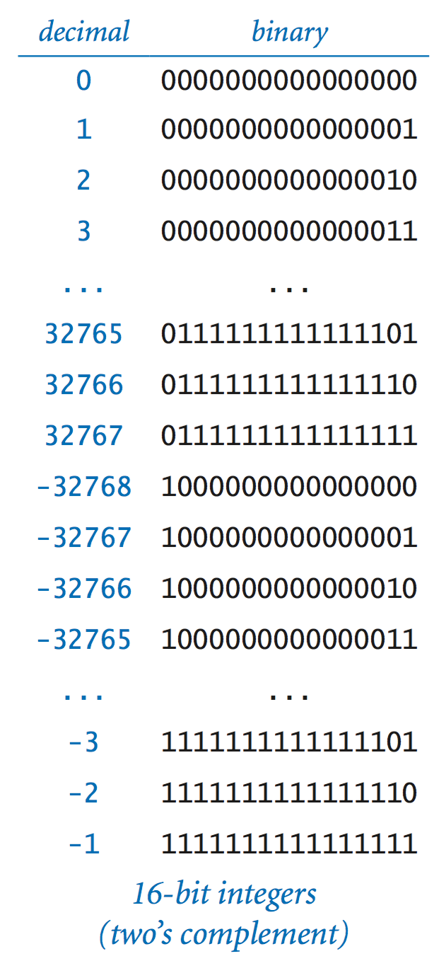 16-bit two's complement integers