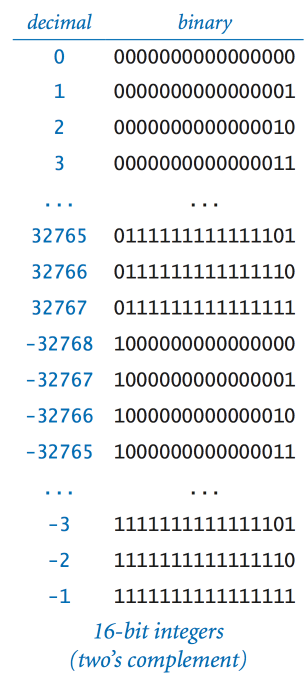 16 Bit Binary Chart