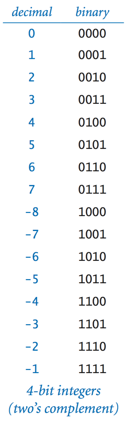 4-bit two's complement integers