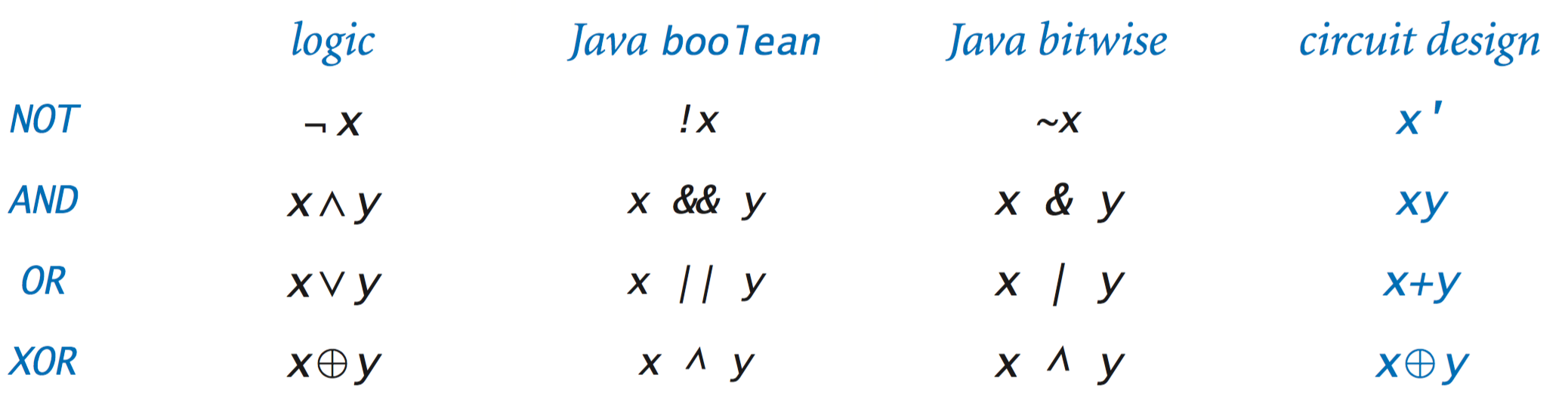 notations for boolean functions