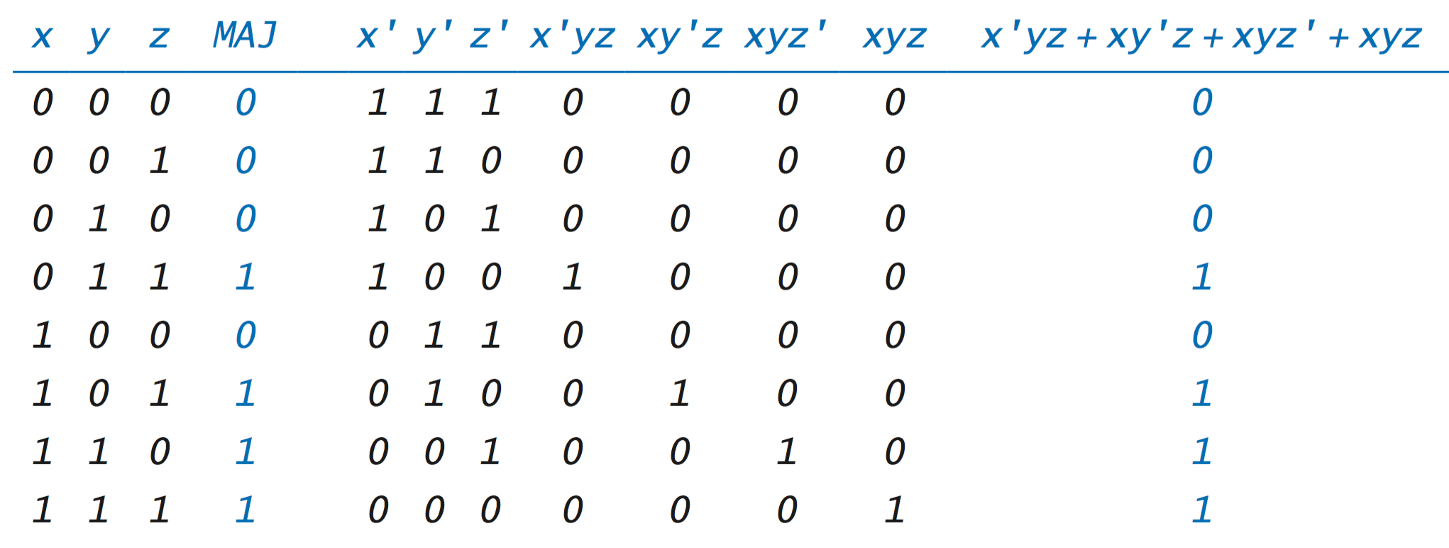 Truth-table proof of the sum-of-products representation of MAJ(x, y, z)