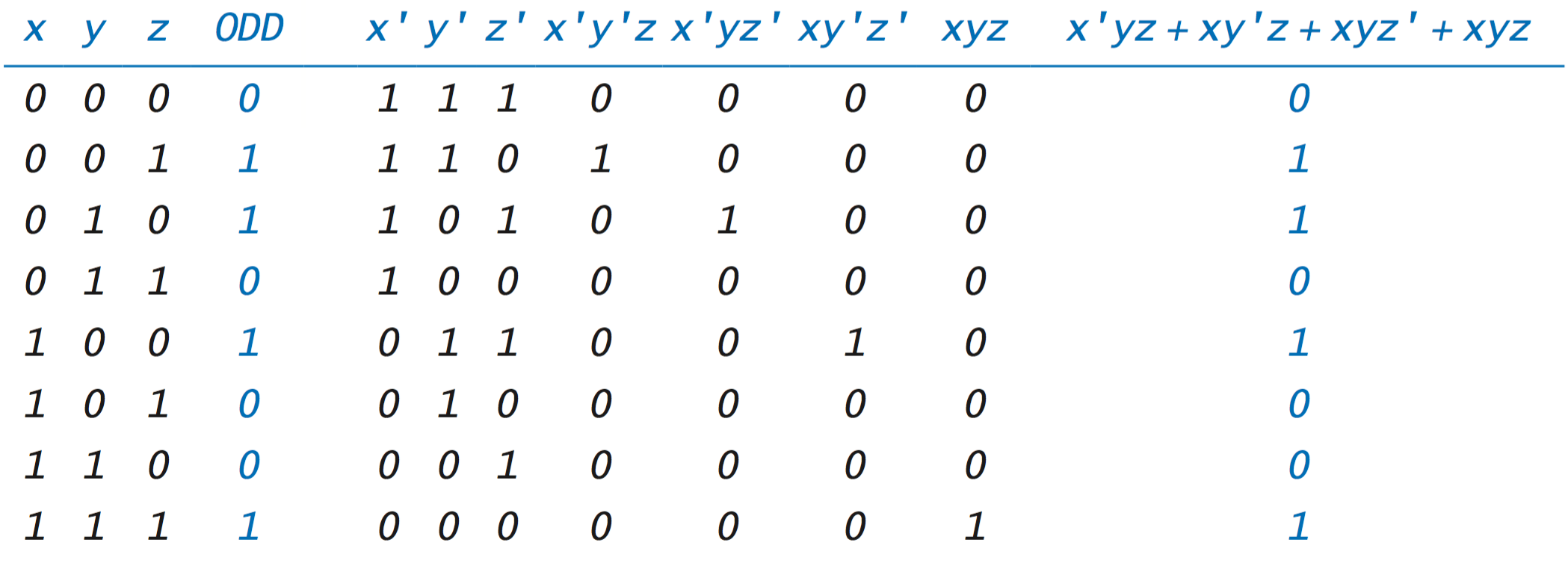 Truth-table proof of the sum-of-products representation of ODD(x, y, z)