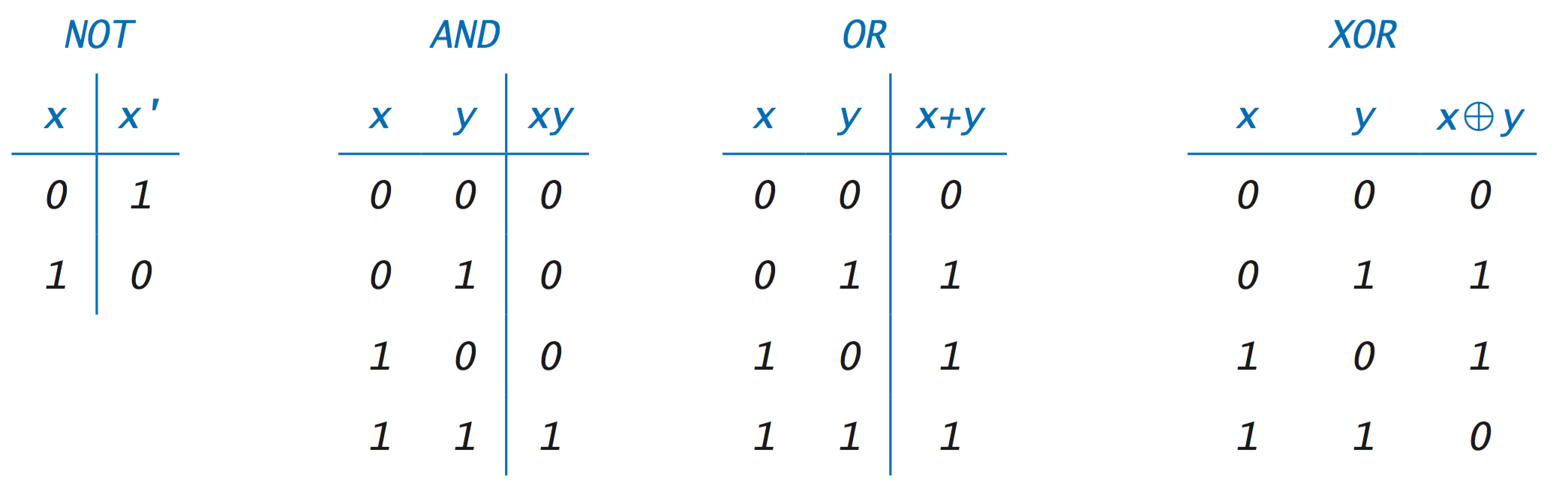 boolean algebra truth tables