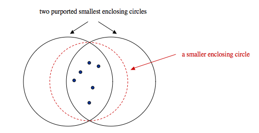 smallest enclosing circle is uniquely defined