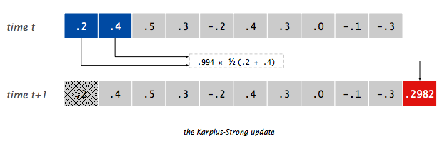 the Karplus-Strong update