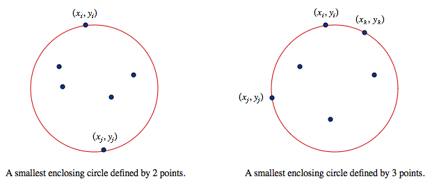 smallest enclosing circle is defined by 2 or 3 points