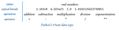 Float Data Type