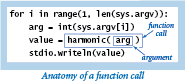 Anatomy of a function call