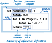 Anatomy of a function definition