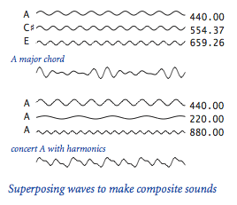 Superposing waves to make composite sounds