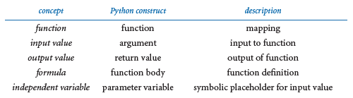 Function terminology
