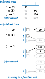 Immutability in a function call