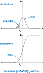 Gaussian probability functions