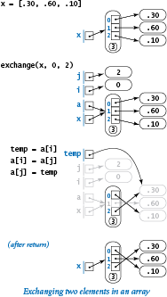 Exchanging two elements in an array