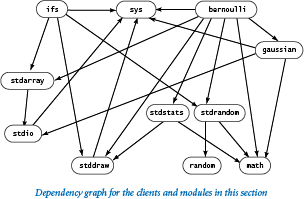 Dependency graph for the clients and modules in this section