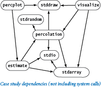 Dependency graph for percolation