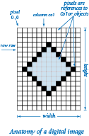 Anatomy of a digital image