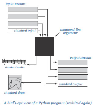 A bird's eye view of a Python program (revisited again)