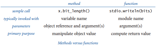 Methods vs. functions