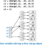 Four variables referring to three Charge objects