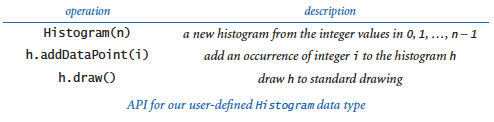 Histogram API