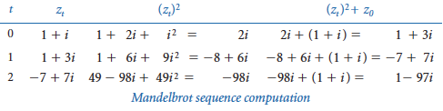 Mandelbrot sequence computation