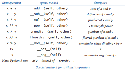 Special methods for arithmetic operations