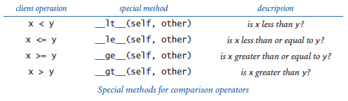 Special methods for comparison operations