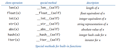 Special methods for built-in functions