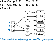 Three variables refering to two Charge objects