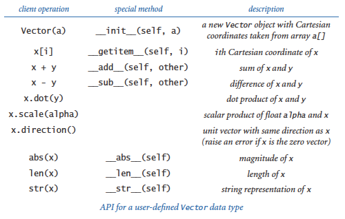 Vector API